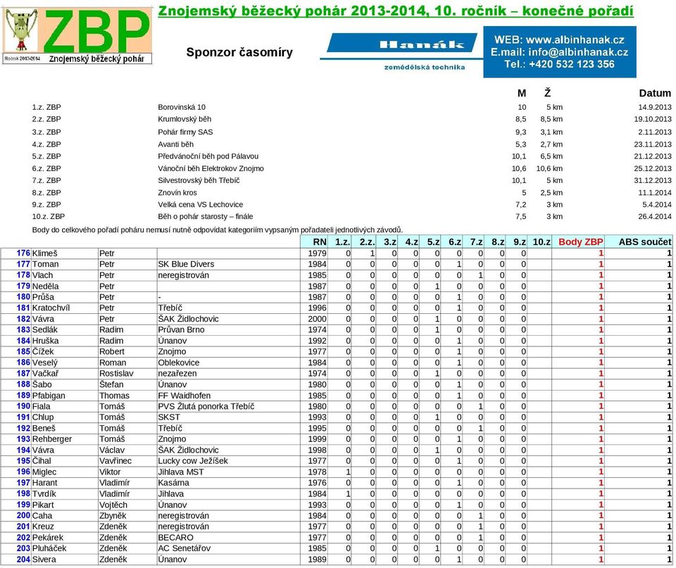 0 0 0 0 1 1 184 Hruška Radim Únanov 1992 0 0 0 0 0 1 0 0 0 1 1 185 Čížek Robert Znojmo 1977 0 0 0 0 0 1 0 0 0 1 1 186 Veselý Roman Oblekovice 1984 0 0 0 0 0 1 0 0 0 1 1 187 Vačkař Rostislav nezařezen