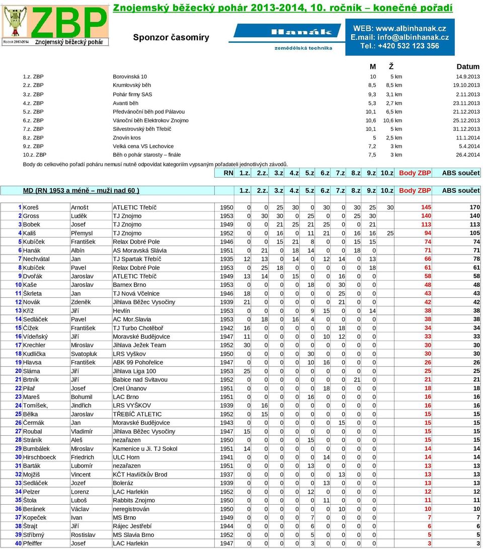 21 113 113 4 Kališ Přemysl TJ Znojmo 1952 0 0 16 0 11 21 0 16 16 25 94 105 5 Kubíček František Relax Dobré Pole 1946 0 0 15 21 8 0 0 15 15 74 74 6 Hanák Albín AS Moravská Slávia 1951 0 21 0 18 14 0 0