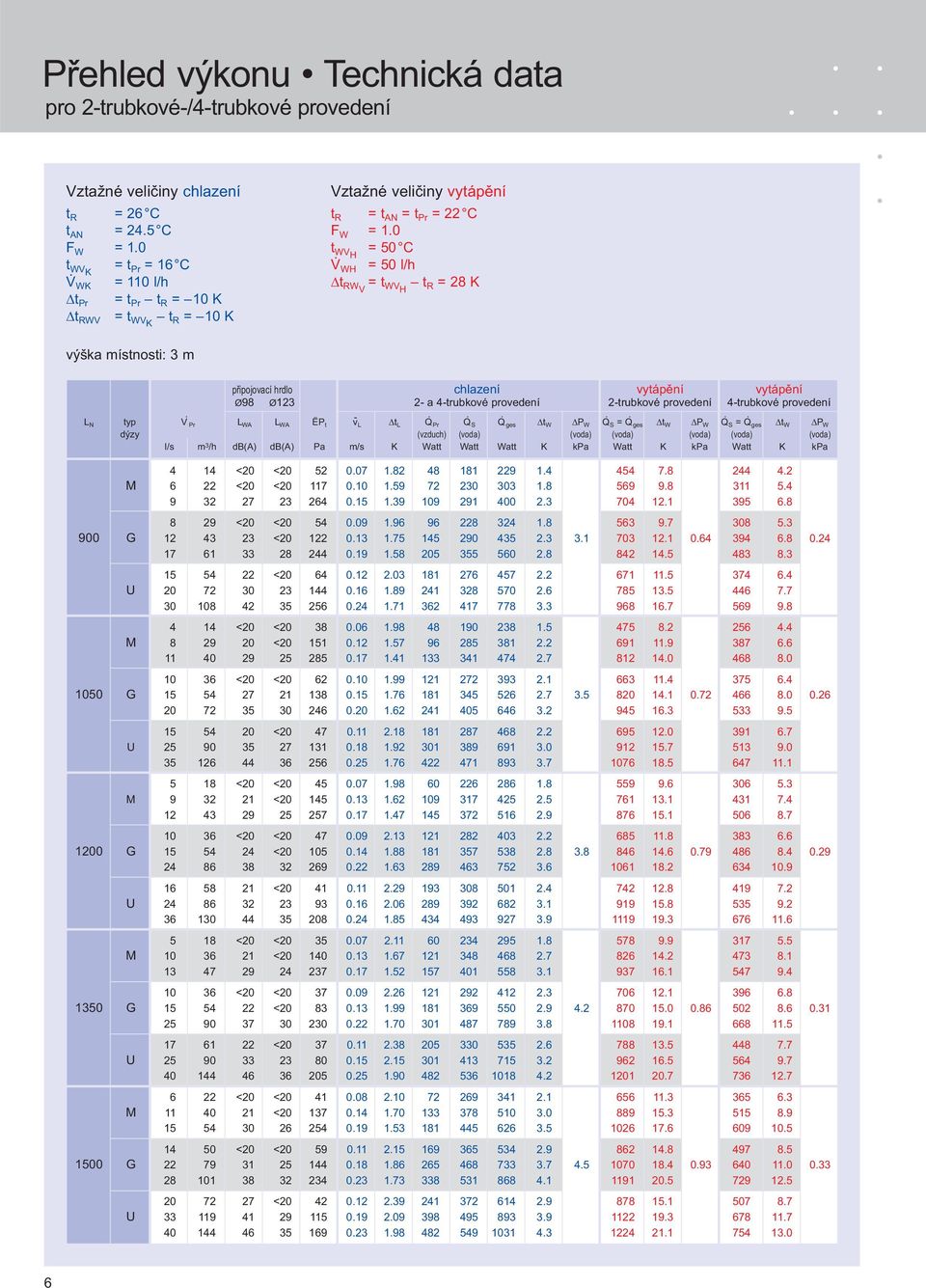 WH = 50 l/h Δt RWV = t WVH t R = 28 K výška místnosti: 3 m připojovací hrdlo chlazení vytápění vytápění Ø98 Ø123 2- a 4-trubkové provedení 2-trubkové provedení 4-trubkové provedení L N typ V.