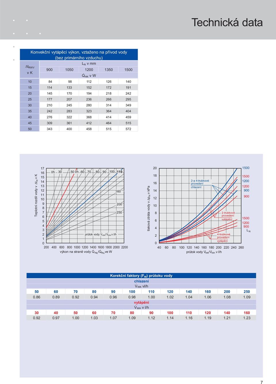 458 515 572 Teplotní rozdíl vody v Δt W v K 17 16 15 14 13 12 11 10 9 8 7 6 5 4 3 2 1 0 l/h 30 50 l/h 60 70 80 90 100 110 průtok vody V.