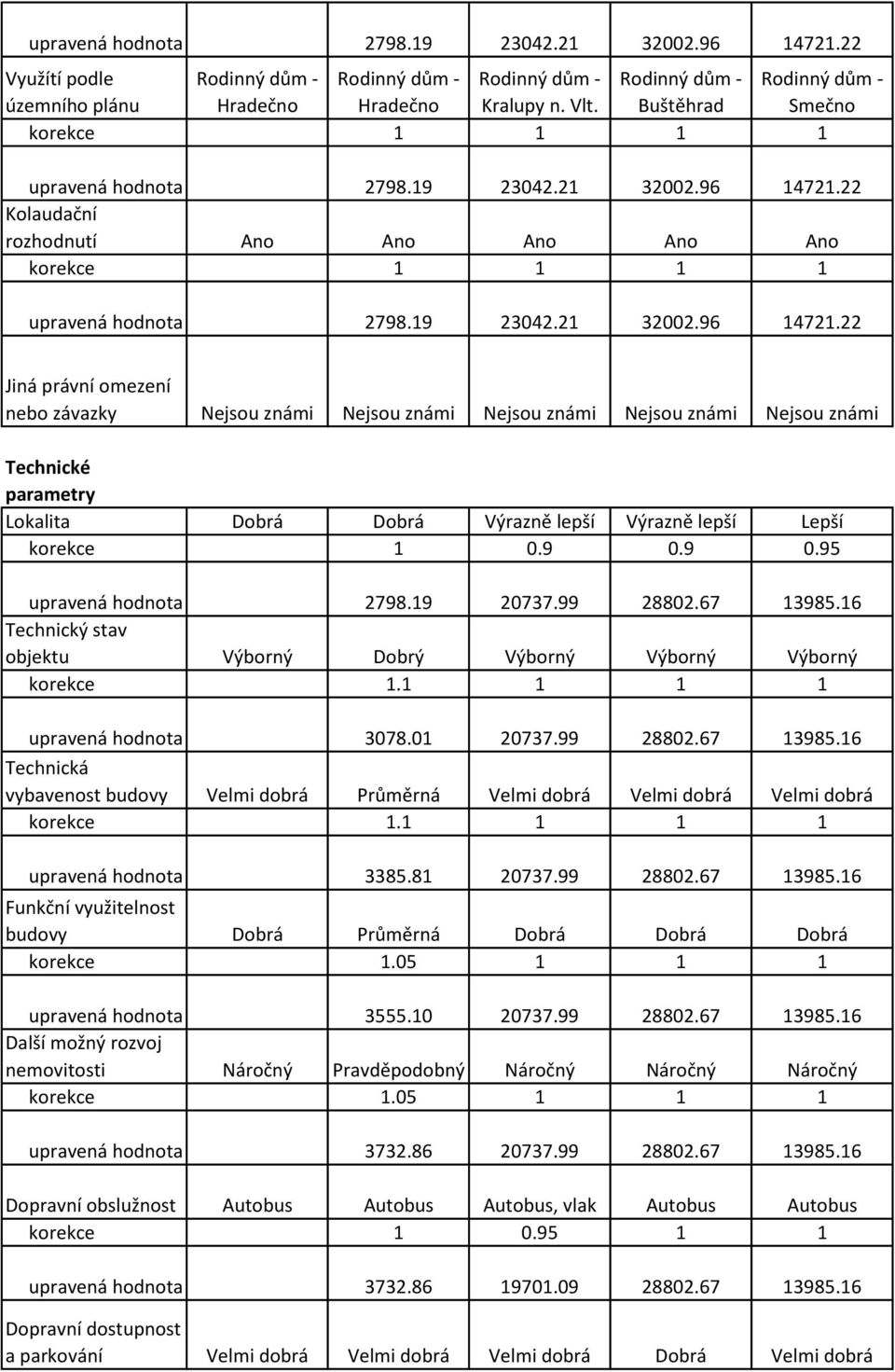 22 Kolaudační rozhodnutí Ano Ano Ano Ano Ano upravená hodnota 2798.19 23042.21 32002.96 14721.