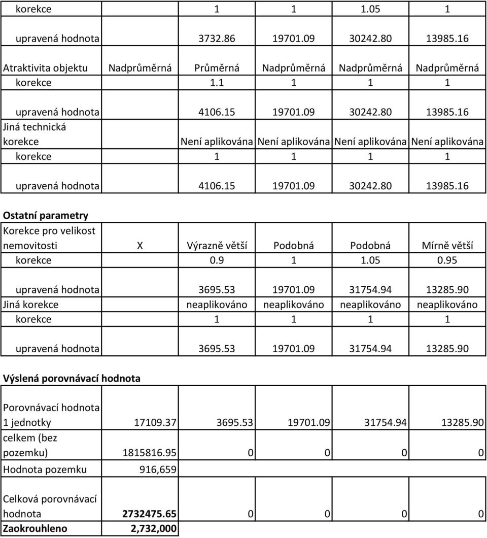 9 1 1.05 0.95 upravená hodnota 3695.53 19701.09 31754.94 13285.90 Jiná korekce neaplikováno neaplikováno neaplikováno neaplikováno upravená hodnota 3695.53 19701.09 31754.94 13285.90 Výslená porovnávací hodnota Porovnávací hodnota 1 Porovnávací jednotky hodnota 17109.