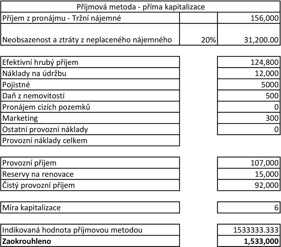 00 Efektivní hrubý příjem 124,800 Náklady na údržbu 12,000 Pojistné 5000 Daň z nemovitostí 500 Pronájem cizích pozemků 0