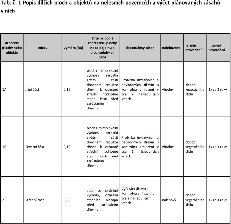 péče doporučený zásah naléhavost termín provedení interval provádění 1A Jižní část 0,15 plocha mimo skalní výchozy zarostlá z větší části dřevinami, redukce dřevin k ochraně střední hodnotné stepní