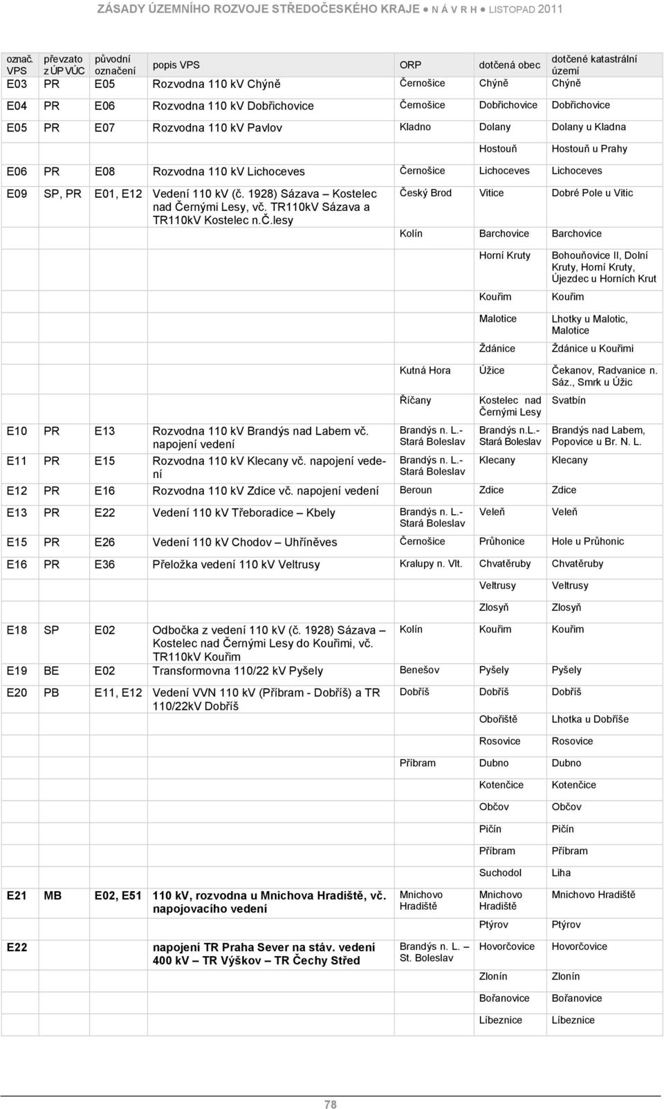 Dobřichovice Dobřichovice E05 PR E07 Rozvodna 110 kv Pavlov Kladno Dolany Dolany u Kladna Hostouň Hostouň u Prahy E06 PR E08 Rozvodna 110 kv Lichoceves Černošice Lichoceves Lichoceves E09 SP, PR E01,