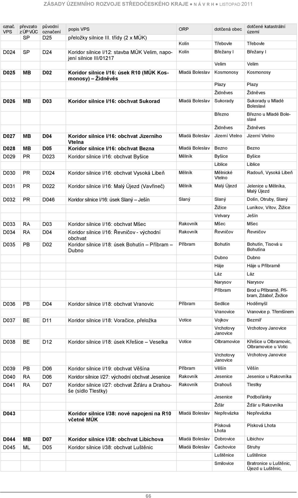 (MÚK Kosmonosy) Mladá Boleslav Kosmonosy Kosmonosy Židněvěs Plazy Plazy Židněves Židněves D026 MB D03 Koridor silnice I/16: obchvat Sukorad Mladá Boleslav Sukorady Sukorady u Mladé Boleslavi Březno