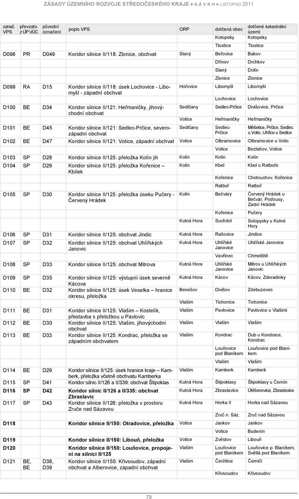 Lochovice - Libomyšl - západní obchvat D100 BE D34 Koridor silnice II/121: Heřmaničky, jihovýchodní obchvat D101 BE D45 Koridor silnice II/121: Sedlec-Prčice, severozápadní obchvat Dřínov Slaný