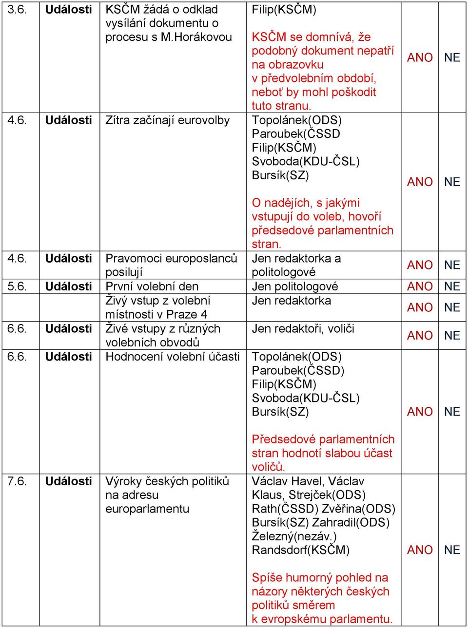 Události Zítra začínají eurovolby Topolánek(ODS) Paroubek(ČSSD Filip(KSČM) Svoboda(KDU-ČSL) Bursík(SZ) O nadějích, s jakými vstupují do voleb, hovoří předsedové parlamentních stran. 4.6.