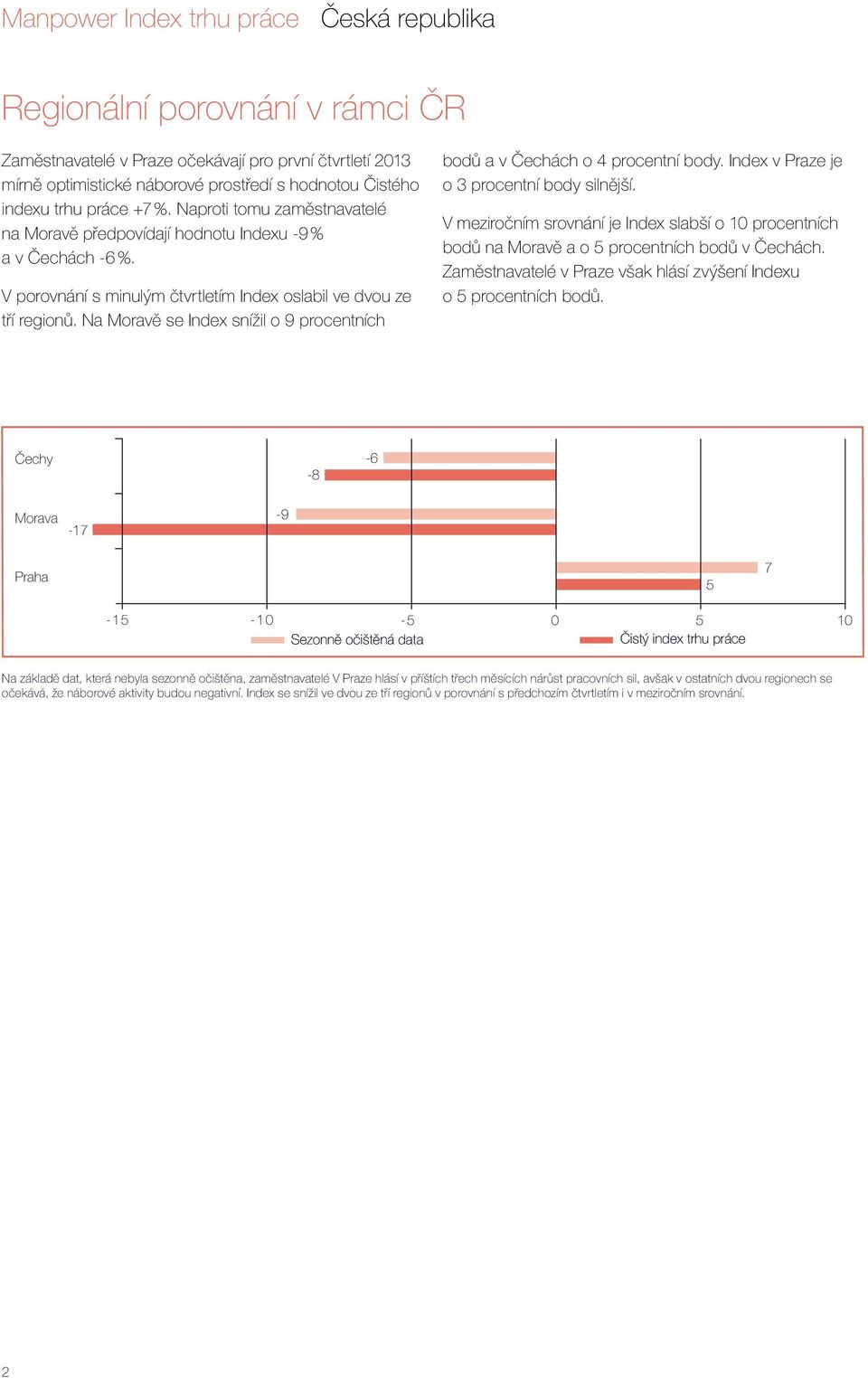 Na Moravě se Index snížil o 9 procentních bodů a v Čechách o 4 procentní body. Index v Praze je o 3 procentní body silnější.