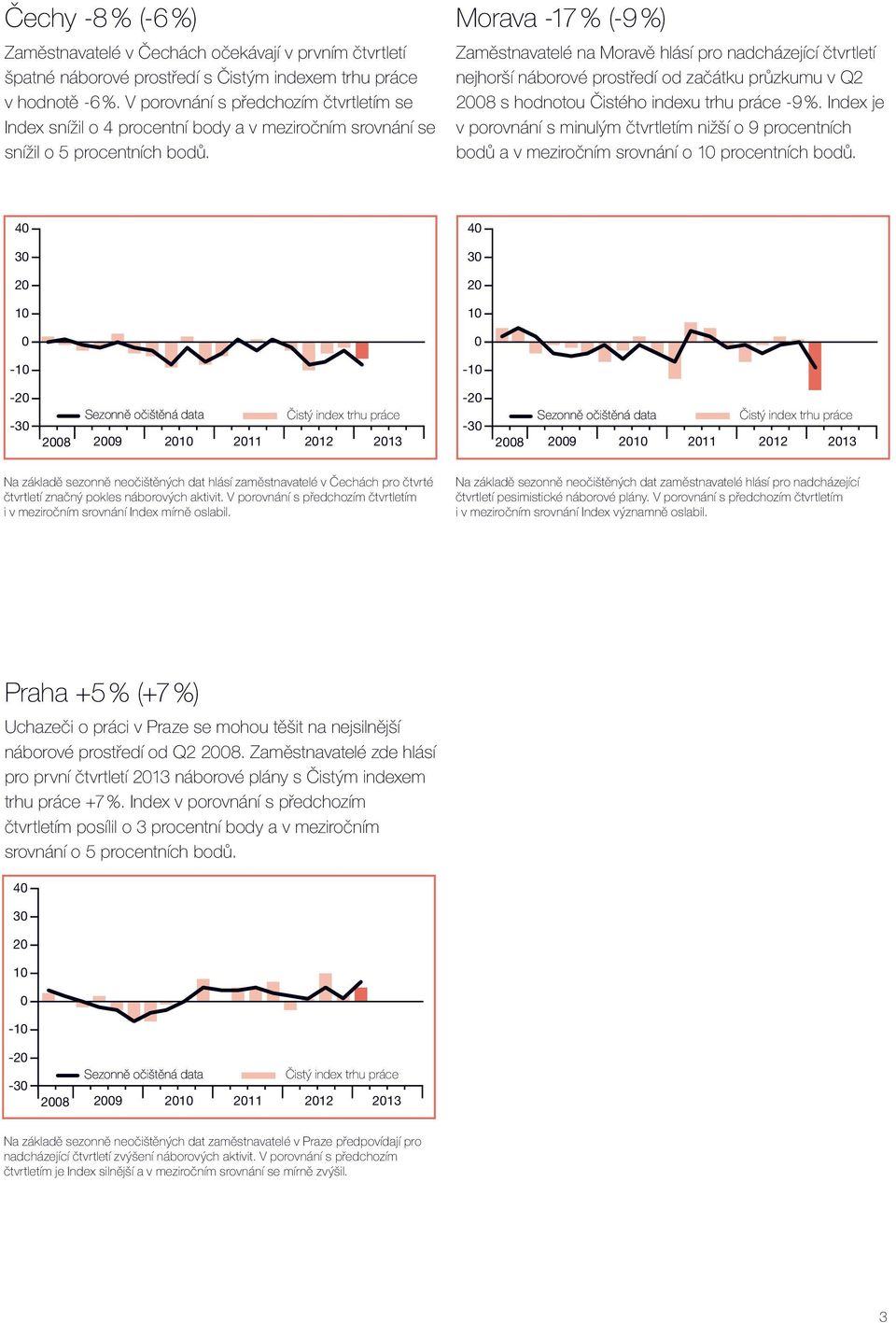 Morava -17 % (-9 %) Zaměstnavatelé na Moravě hlásí pro nadcházející čtvrtletí nejhorší náborové prostředí od začátku průzkumu v Q2 28 s hodnotou Čistého indexu trhu práce -9 %.