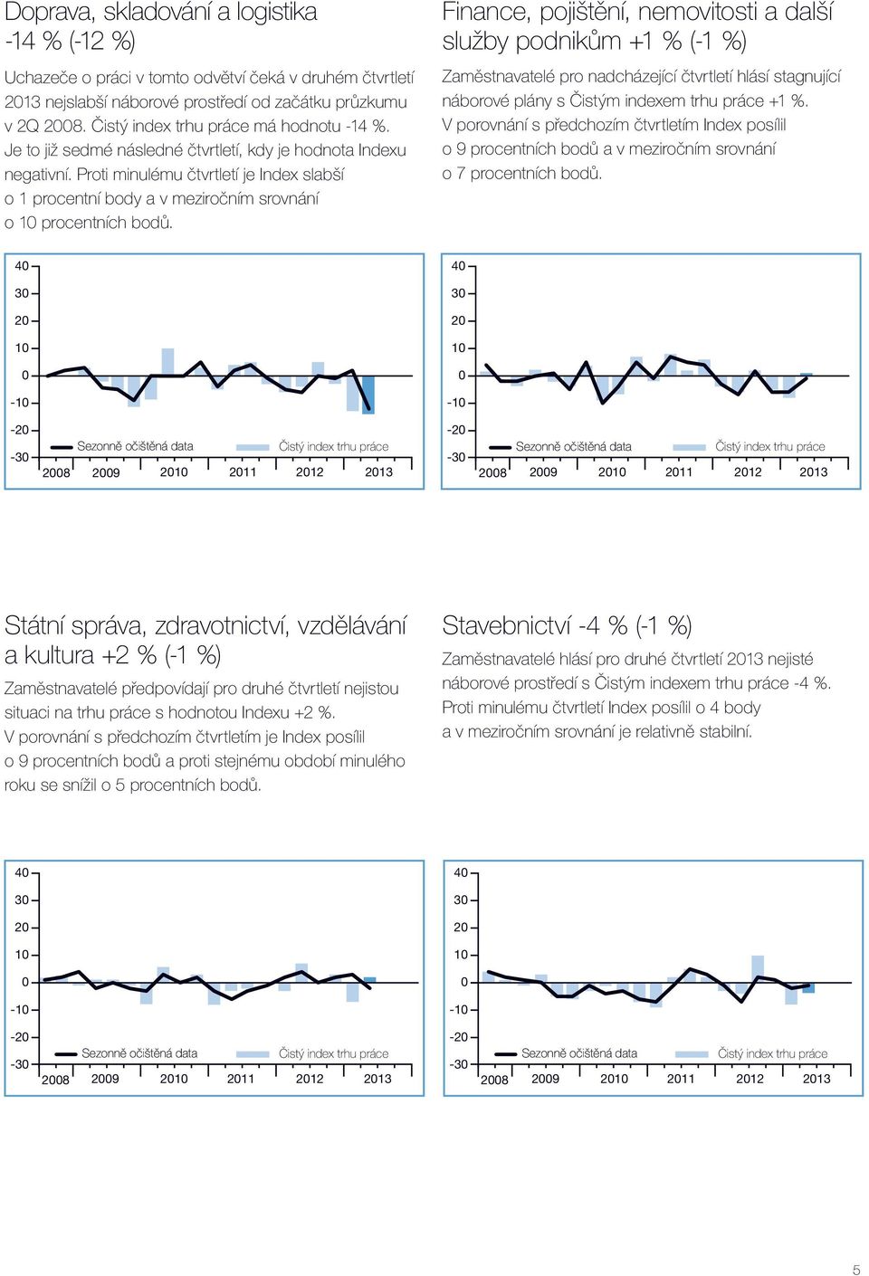 Finance, pojištění, nemovitosti a další služby podnikům +1 % (-1 %) Zaměstnavatelé pro nadcházející čtvrtletí hlásí stagnující náborové plány s Čistým indexem trhu práce +1 %.