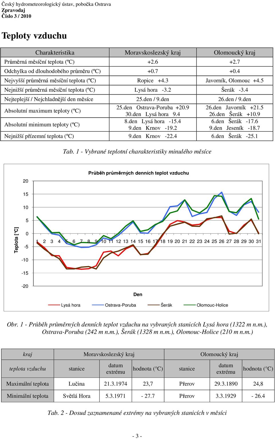 den / 9.den Absolutní maximum teploty (ºC) 25.den Ostrava-Poruba +20.9 26.den Javorník +21.5 30.den Lysá hora 9.4 26.den Šerák +10.9 Absolutní minimum teploty (ºC) 8.den Lysá hora -15.4 6.