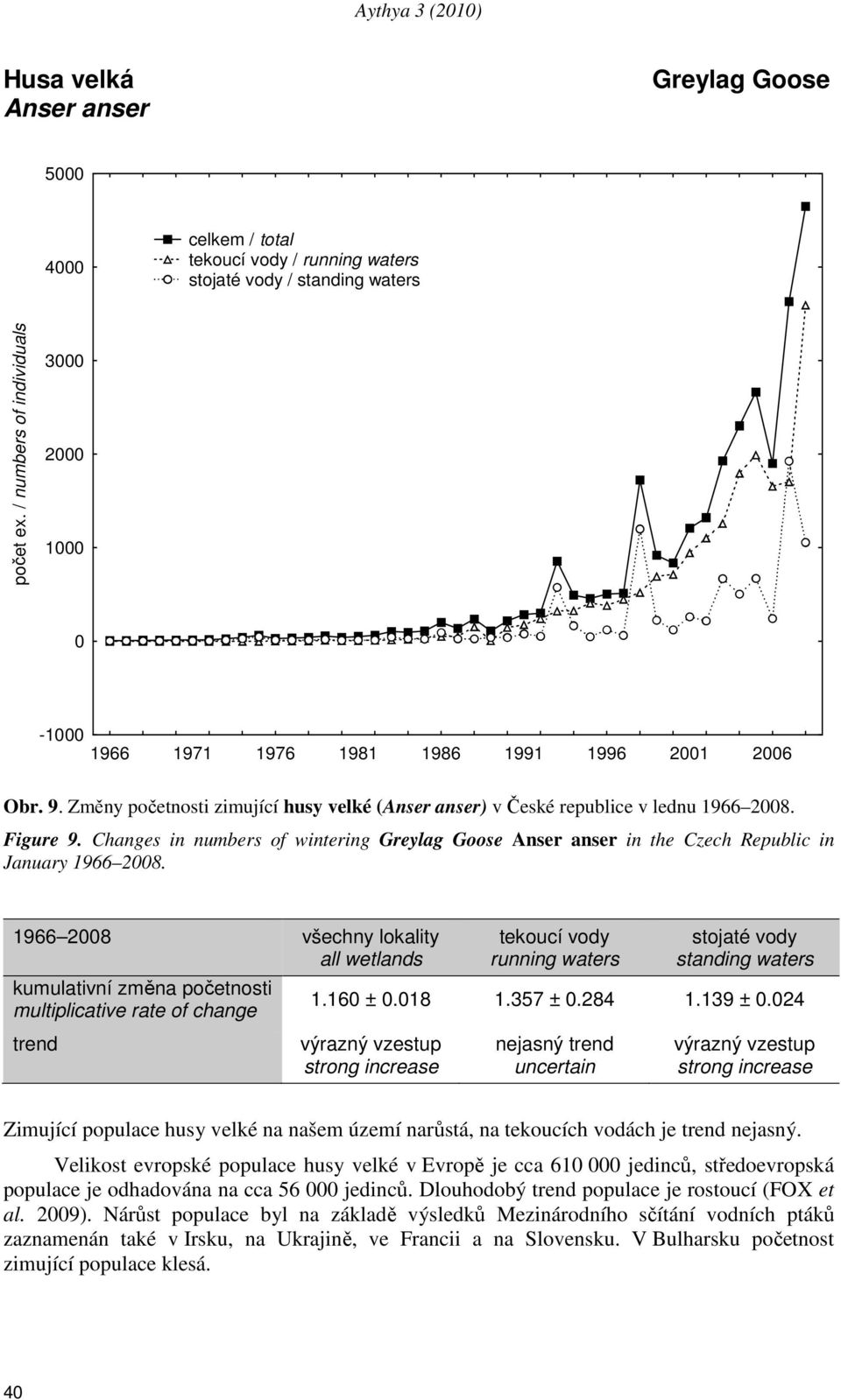 24 trend výrazný vzestup nejasný trend výrazný vzestup strong increase uncertain strong increase Zimující populace husy velké na našem území narůstá, na tekoucích vodách je trend nejasný.