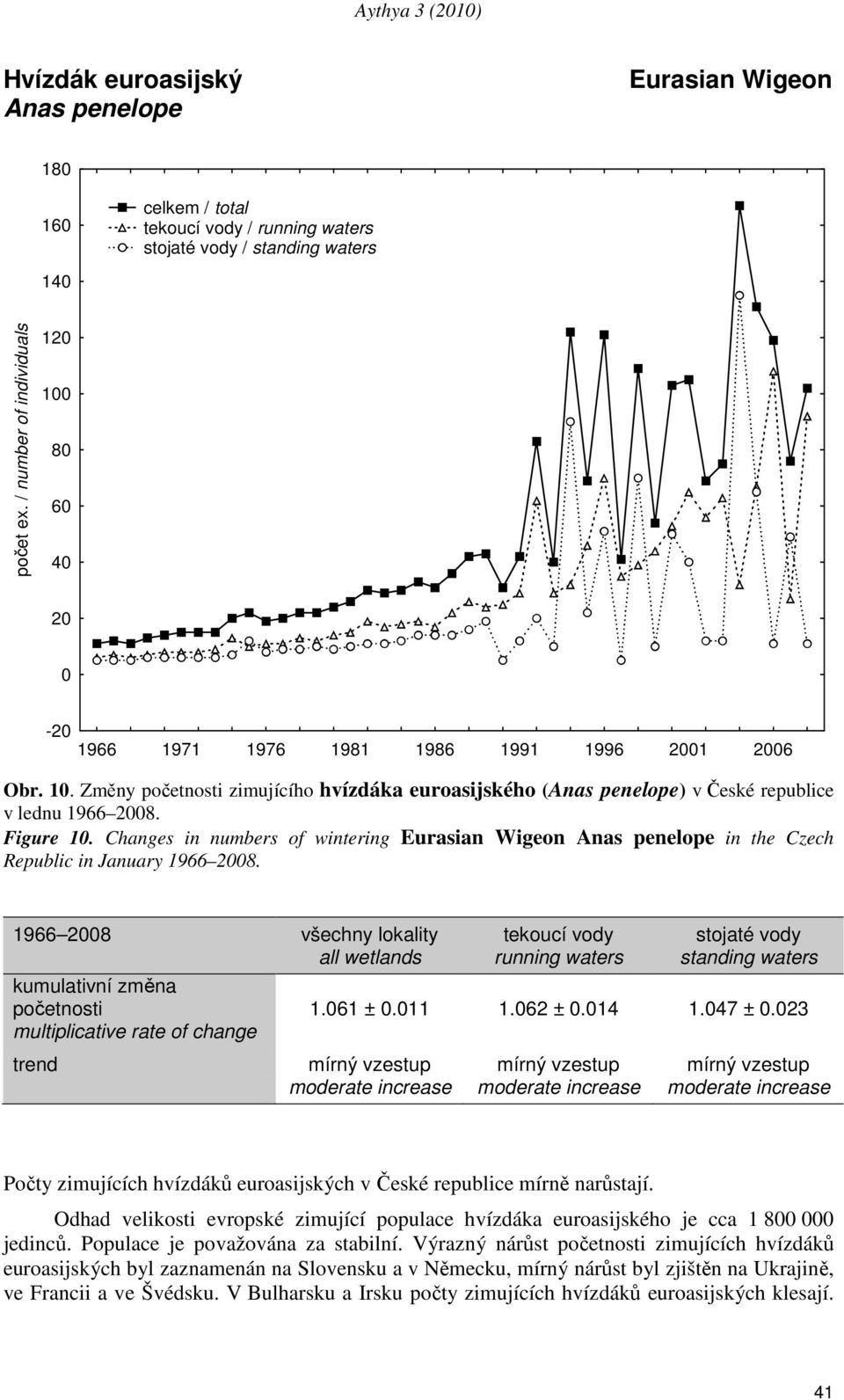 23 trend mírný vzestup mírný vzestup mírný vzestup moderate increase moderate increase moderate increase Počty zimujících hvízdáků euroasijských v České republice mírně narůstají.