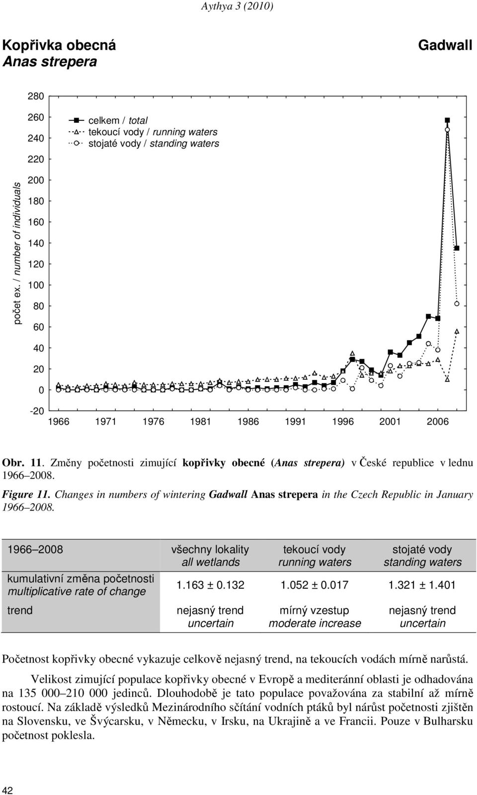 41 trend nejasný trend mírný vzestup nejasný trend uncertain moderate increase uncertain Početnost kopřivky obecné vykazuje celkově nejasný trend, na tekoucích vodách mírně narůstá.