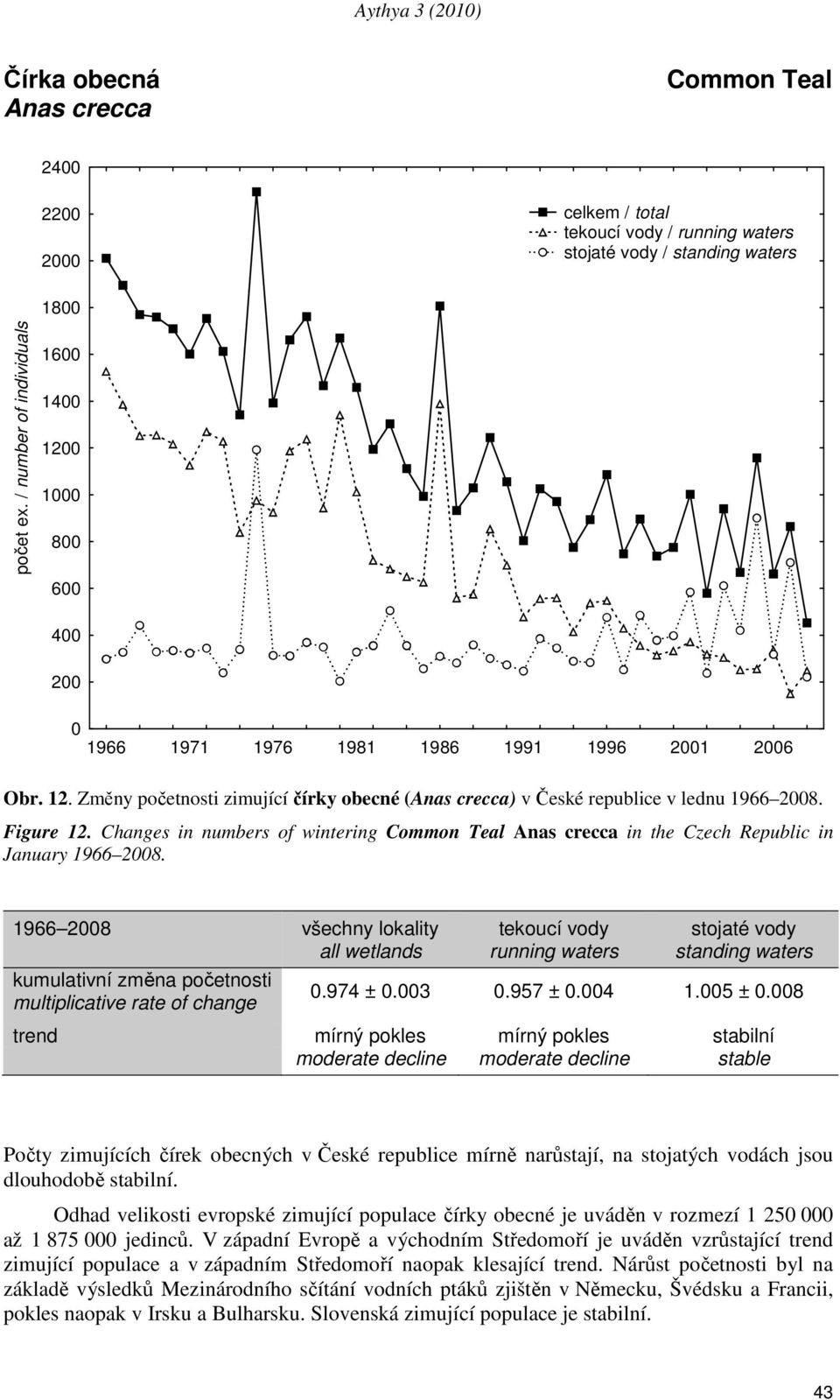 8 trend mírný pokles mírný pokles stabilní moderate decline moderate decline stable Počty zimujících čírek obecných v České republice mírně narůstají, na stojatých vodách jsou dlouhodobě stabilní.