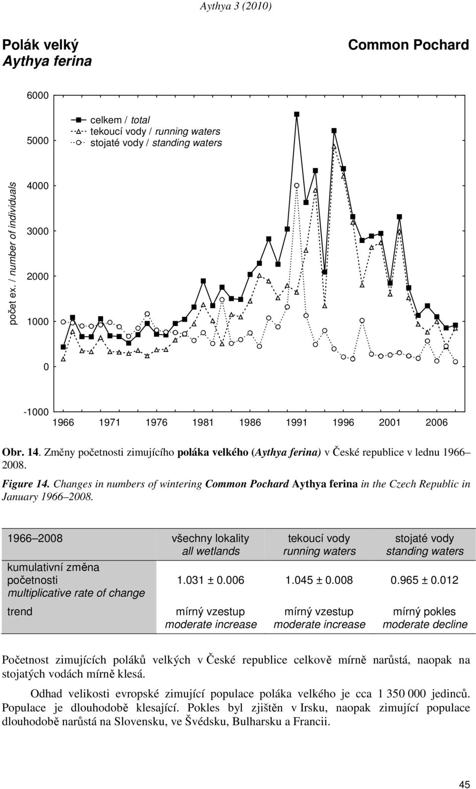 12 trend mírný vzestup mírný vzestup mírný pokles moderate increase moderate increase moderate decline Početnost zimujících poláků velkých v České republice celkově mírně narůstá, naopak na