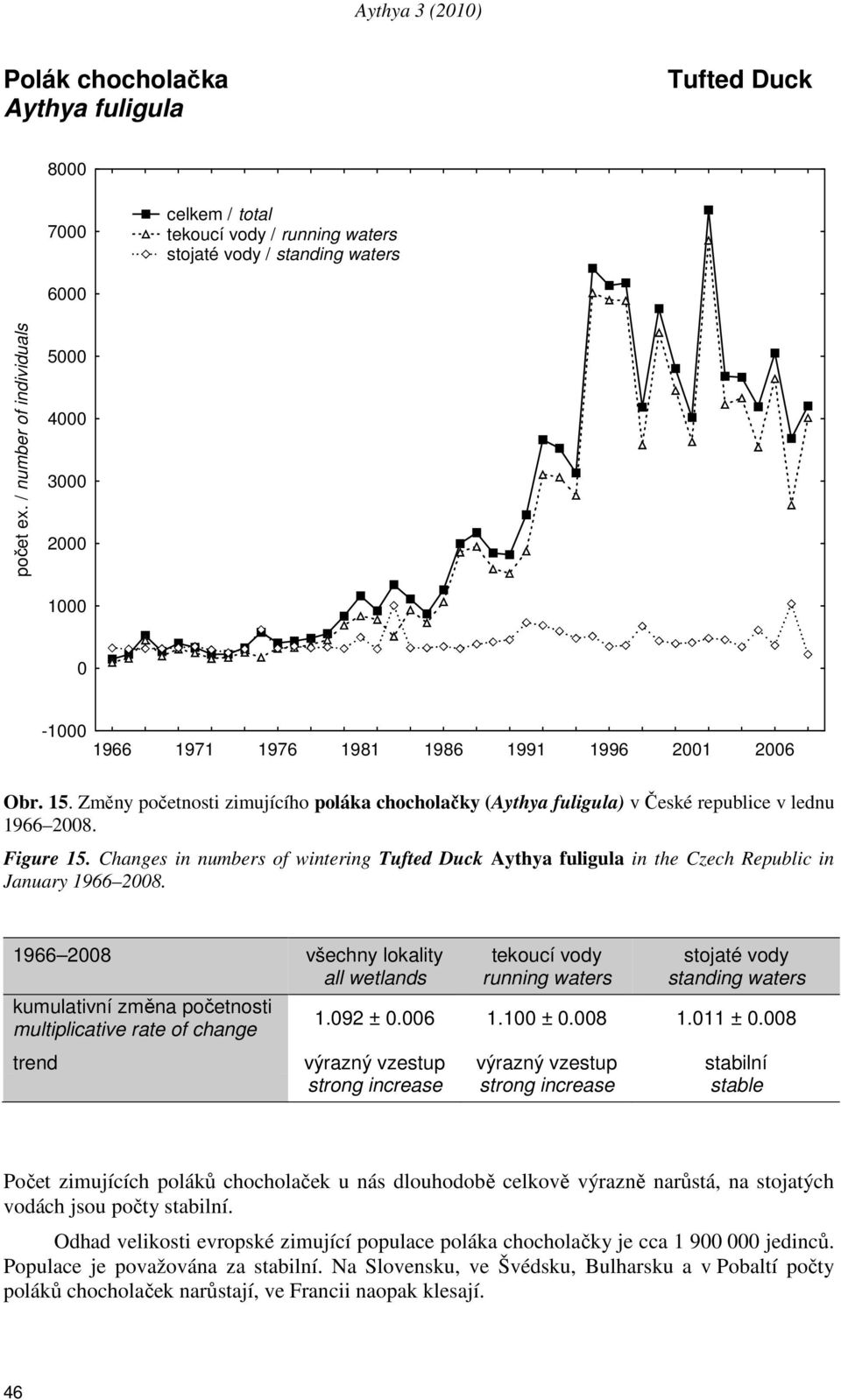 8 trend výrazný vzestup výrazný vzestup stabilní strong increase strong increase stable Počet zimujících poláků chocholaček u nás dlouhodobě celkově výrazně narůstá, na stojatých vodách jsou