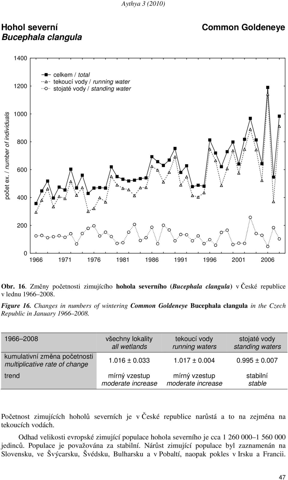 Changes in numbers of wintering Common Goldeneye Bucephala clangula in the Czech Republic in January 1966 28. kumulativní změna početnosti 1.16 ±.33 1.17 ±.4.995 ±.