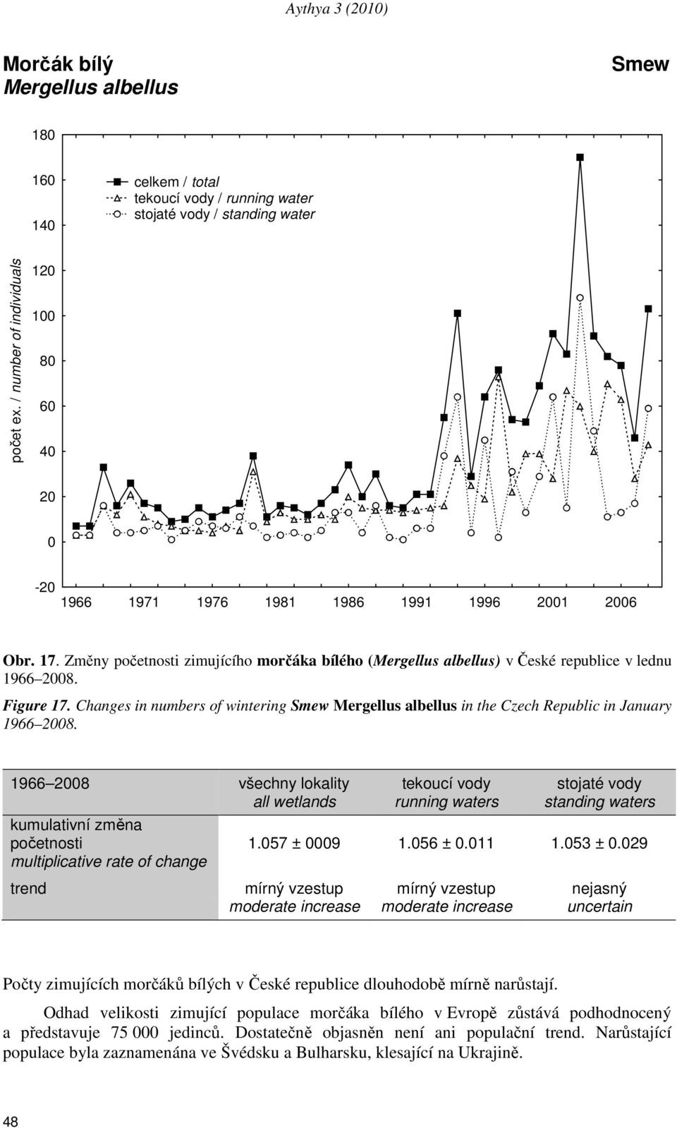 Changes in numbers of wintering Smew Mergellus albellus in the Czech Republic in January 1966 28. kumulativní změna početnosti 1.57 ± 9 1.56 ±.11 1.53 ±.