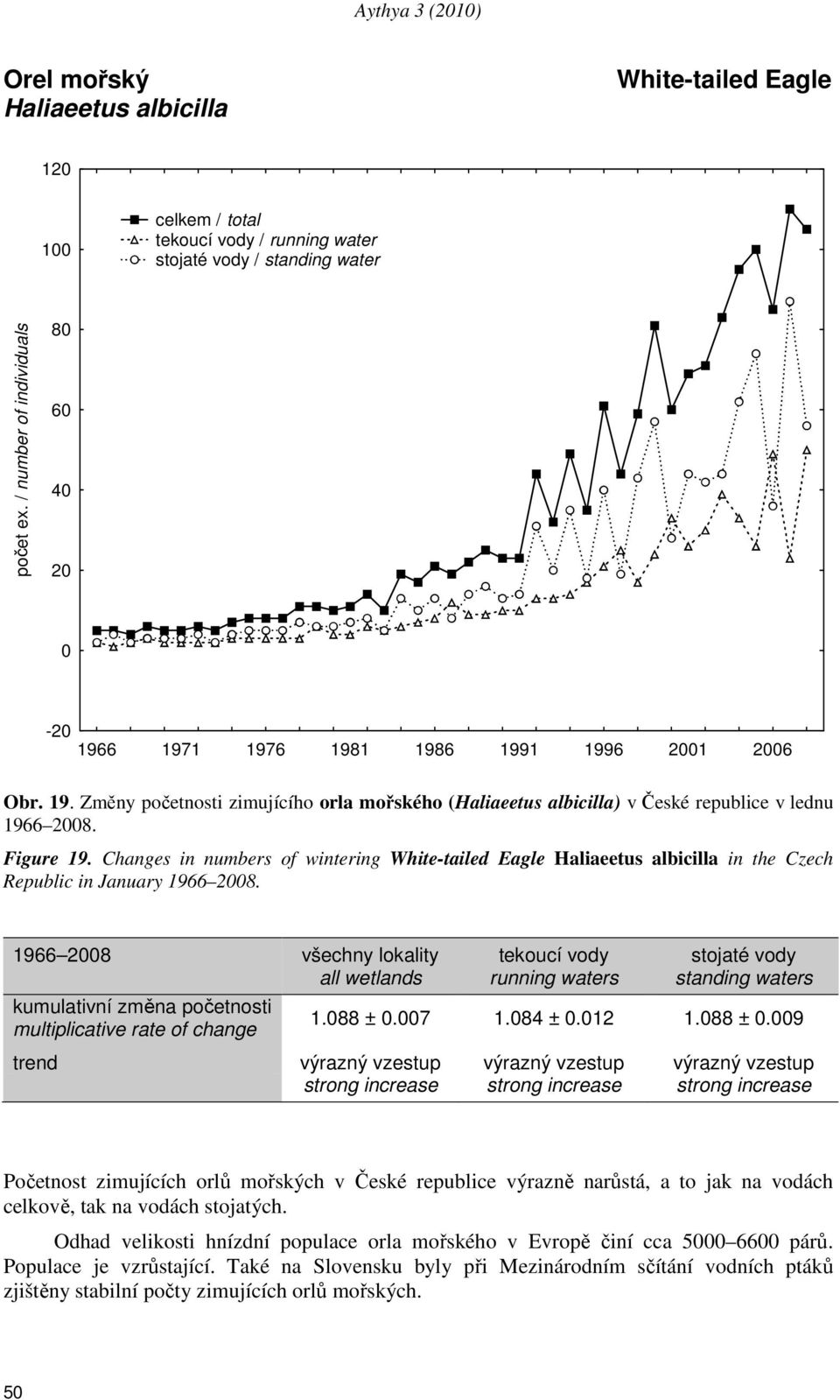 Changes in numbers of wintering White-tailed Eagle Haliaeetus albicilla in the Czech Republic in January 1966 28. kumulativní změna početnosti 1.88 ±.