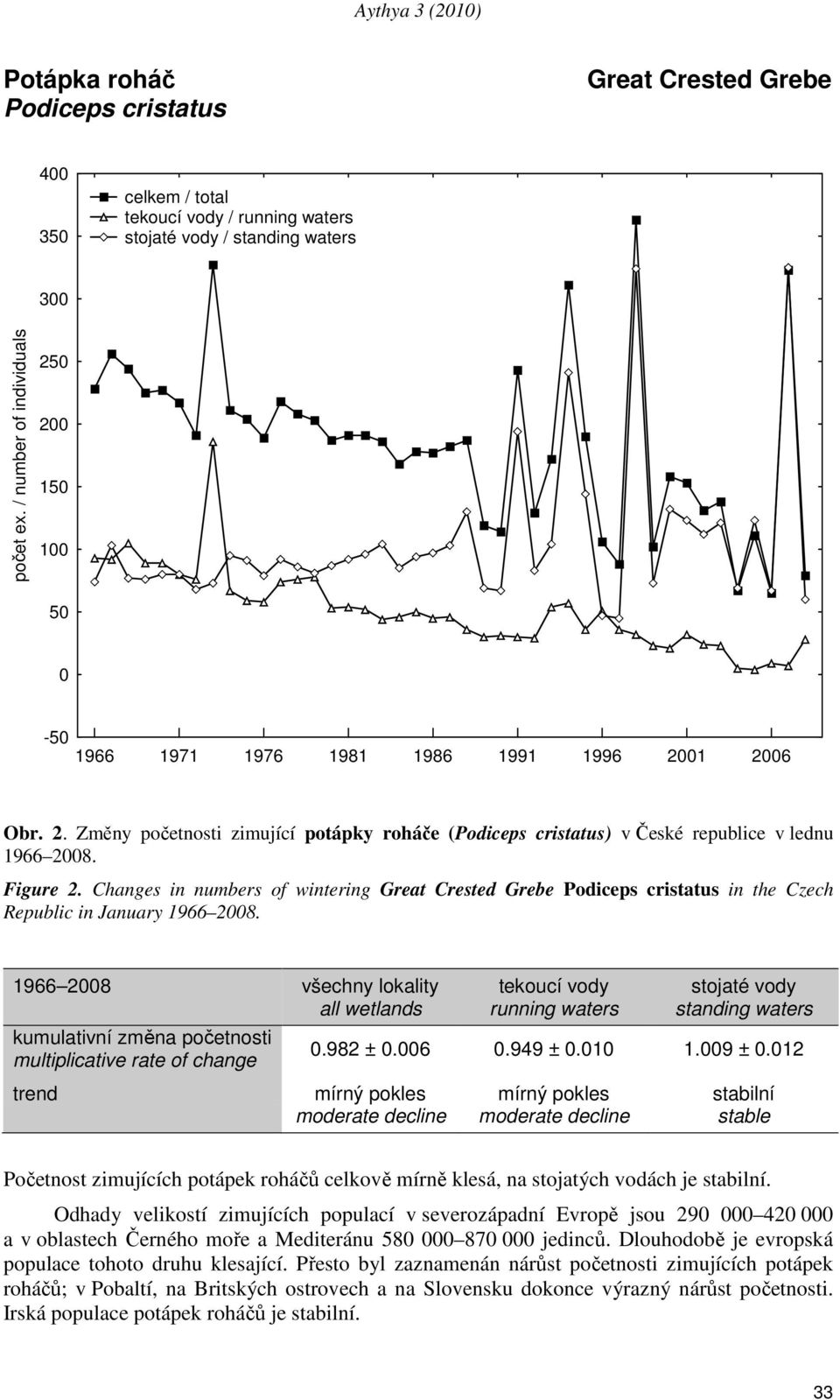 1 1.9 ±.12 trend mírný pokles mírný pokles stabilní moderate decline moderate decline stable Početnost zimujících potápek roháčů celkově mírně klesá, na stojatých vodách je stabilní.