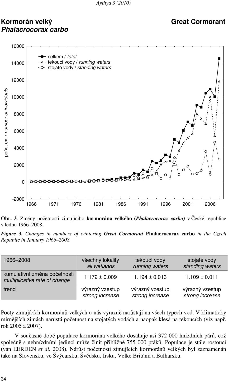 11 trend výrazný vzestup výrazný vzestup výrazný vzestup strong increase strong increase strong increase Počty zimujících kormoránů velkých u nás výrazně narůstají na všech typech vod.