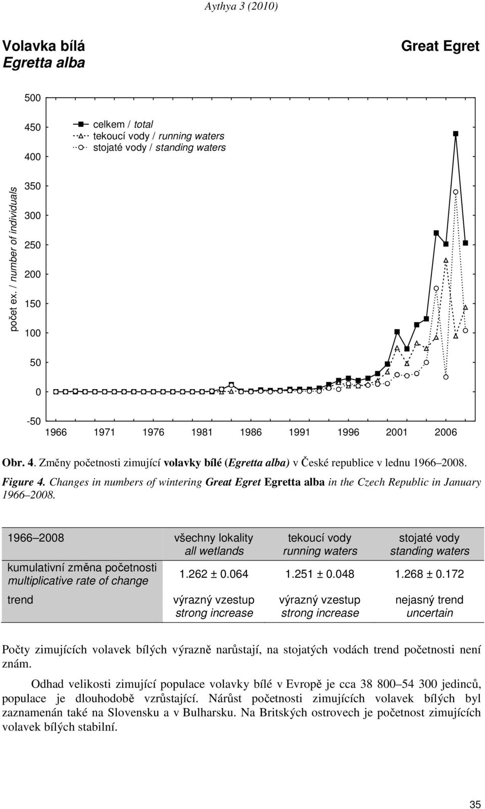 172 trend výrazný vzestup výrazný vzestup nejasný trend strong increase strong increase uncertain Počty zimujících volavek bílých výrazně narůstají, na stojatých vodách trend početnosti není znám.