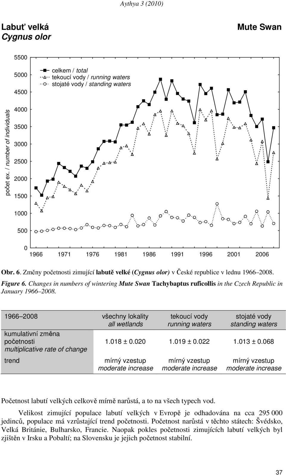 68 trend mírný vzestup mírný vzestup mírný vzestup moderate increase moderate increase moderate increase Početnost labutí velkých celkově mírně narůstá, a to na všech typech vod.