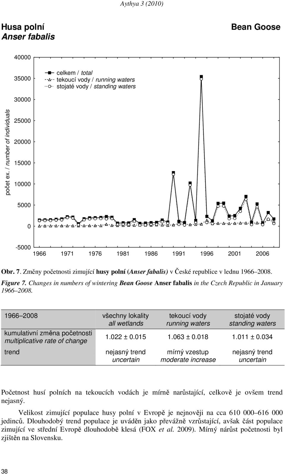 34 trend nejasný trend mírný vzestup nejasný trend uncertain moderate increase uncertain Početnost husí polních na tekoucích vodách je mírně narůstající, celkově je ovšem trend nejasný.