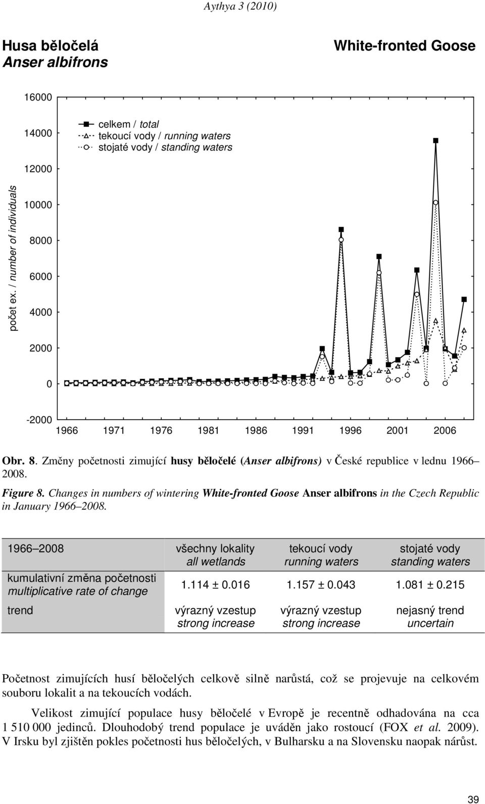 215 trend výrazný vzestup výrazný vzestup nejasný trend strong increase strong increase uncertain Početnost zimujících husí běločelých celkově silně narůstá, což se projevuje na celkovém souboru