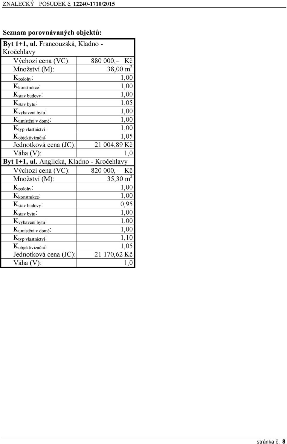 vybavení bytu : 1,00 K umístění v domě : 1,00 K typ vlastnictví : 1,00 K objektivizační : 1,05 Jednotková cena (JC): 21 004,89 Kč Váha (V): 1,0 Byt 1+1, ul.
