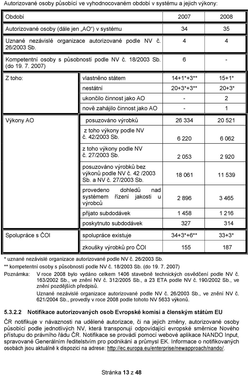 2007) 4 4 6 - Z toho: Výkony AO vlastněno státem 14+1*+3** 15+1* nestátní 20+3*+3** 20+3* ukončilo činnost jako AO - 2 nově zahájilo činnost jako AO - 1 posuzováno výrobků 26 334 20 521 z toho výkony