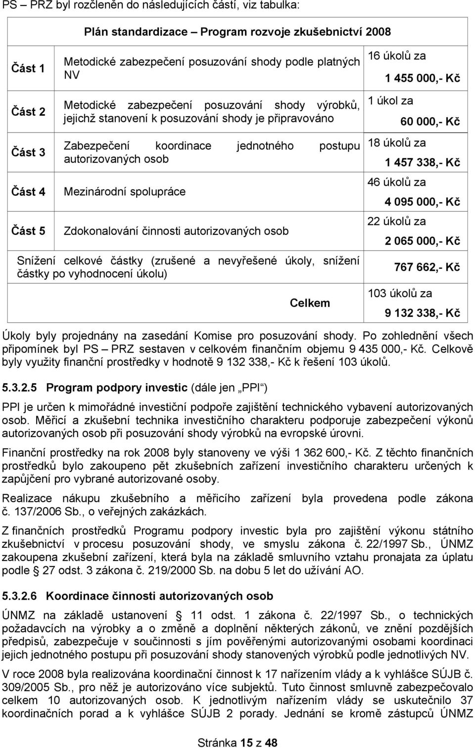 Mezinárodní spolupráce Zdokonalování činnosti autorizovaných osob Snížení celkové částky (zrušené a nevyřešené úkoly, snížení částky po vyhodnocení úkolu) Celkem 1 úkol za 60 000,- Kč 18 úkolů za 1