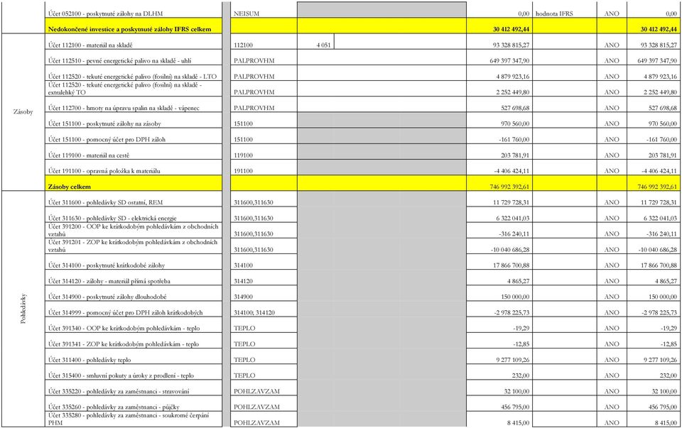 LTO PALPROVHM 4 879 923,16 ANO 4 879 923,16 Účet 112520 - tekuté energetické palivo (fosilní) na skladě - extralehký TO PALPROVHM 2 252 449,80 ANO 2 252 449,80 Zásoby Účet 112700 - hmoty na úpravu