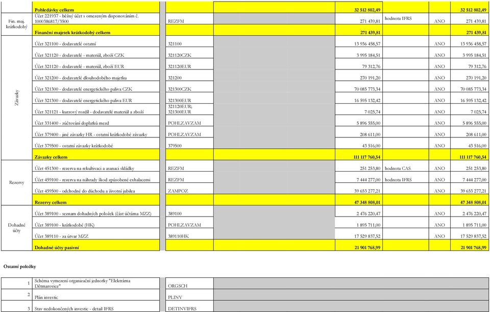 321120 - dodavatelé - materiál, zboží CZK 321120CZK 3 995 184,51 ANO 3 995 184,51 Účet 321120 - dodavatelé - materiál, zboží EUR 321120EUR 79 312,76 ANO 79 312,76 Účet 321200 - dodavatelé