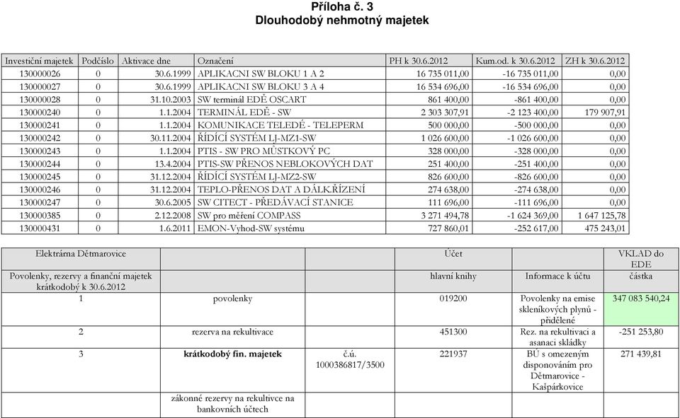 1.2004 KOMUNIKACE TELEDÉ - TELEPERM 500 000,00-500 000,00 0,00 130000242 0 30.11.2004 ŘÍDÍCÍ SYSTÉM LJ-MZ1-SW 1 026 600,00-1 026 600,00 0,00 130000243 0 1.1.2004 PTIS - SW PRO MŮSTKOVÝ PC 328 000,00-328 000,00 0,00 130000244 0 13.