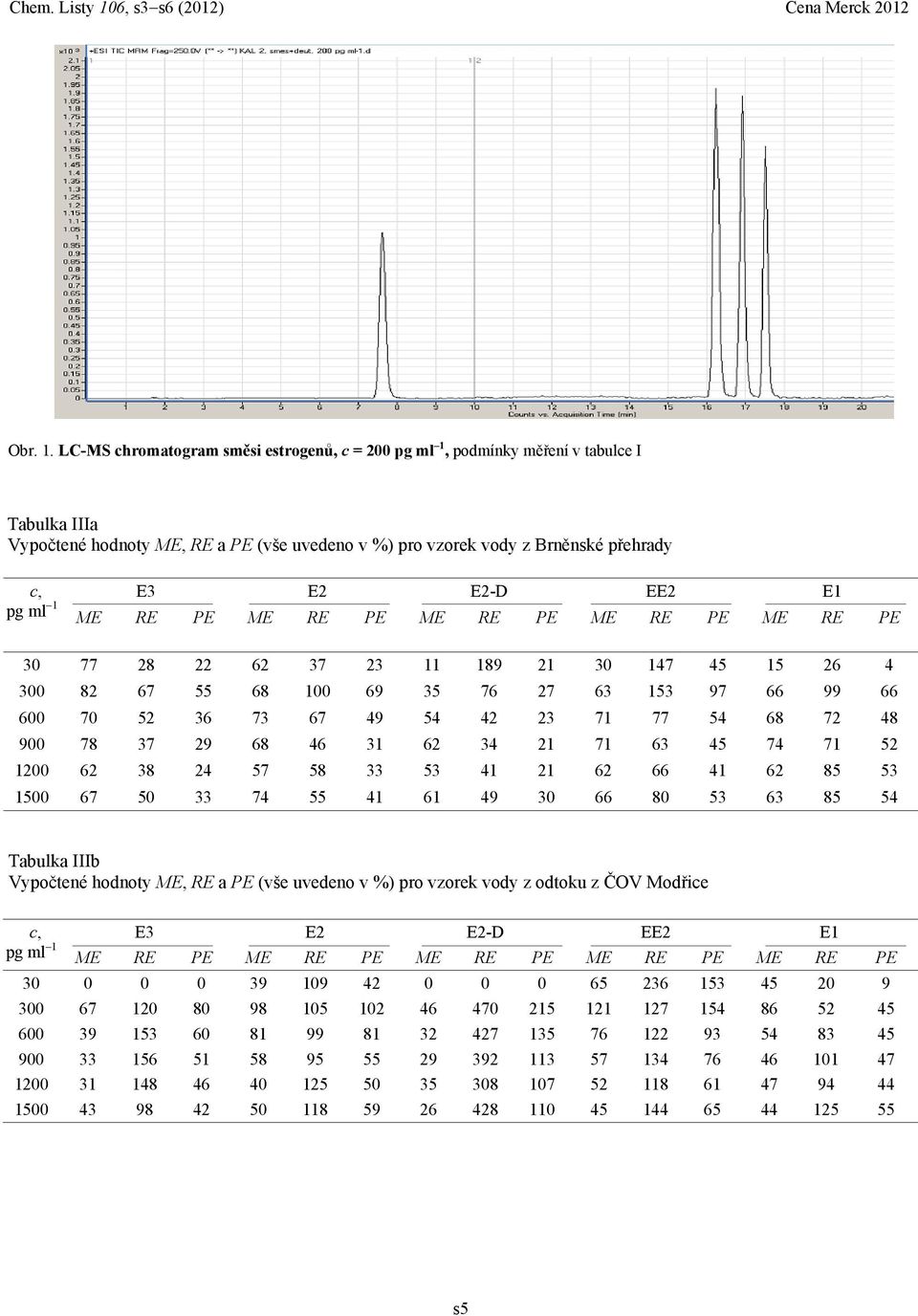 LC-MS chromatogram směsi estrogenů, c = 200 pg ml 1, podmínky měření v tabulce I Tabulka IIIa Vypočtené hodnoty ME, RE a PE (vše uvedeno v %) pro vzorek vody z Brněnské přehrady c, pg ml 1 E3 E2 E2-D