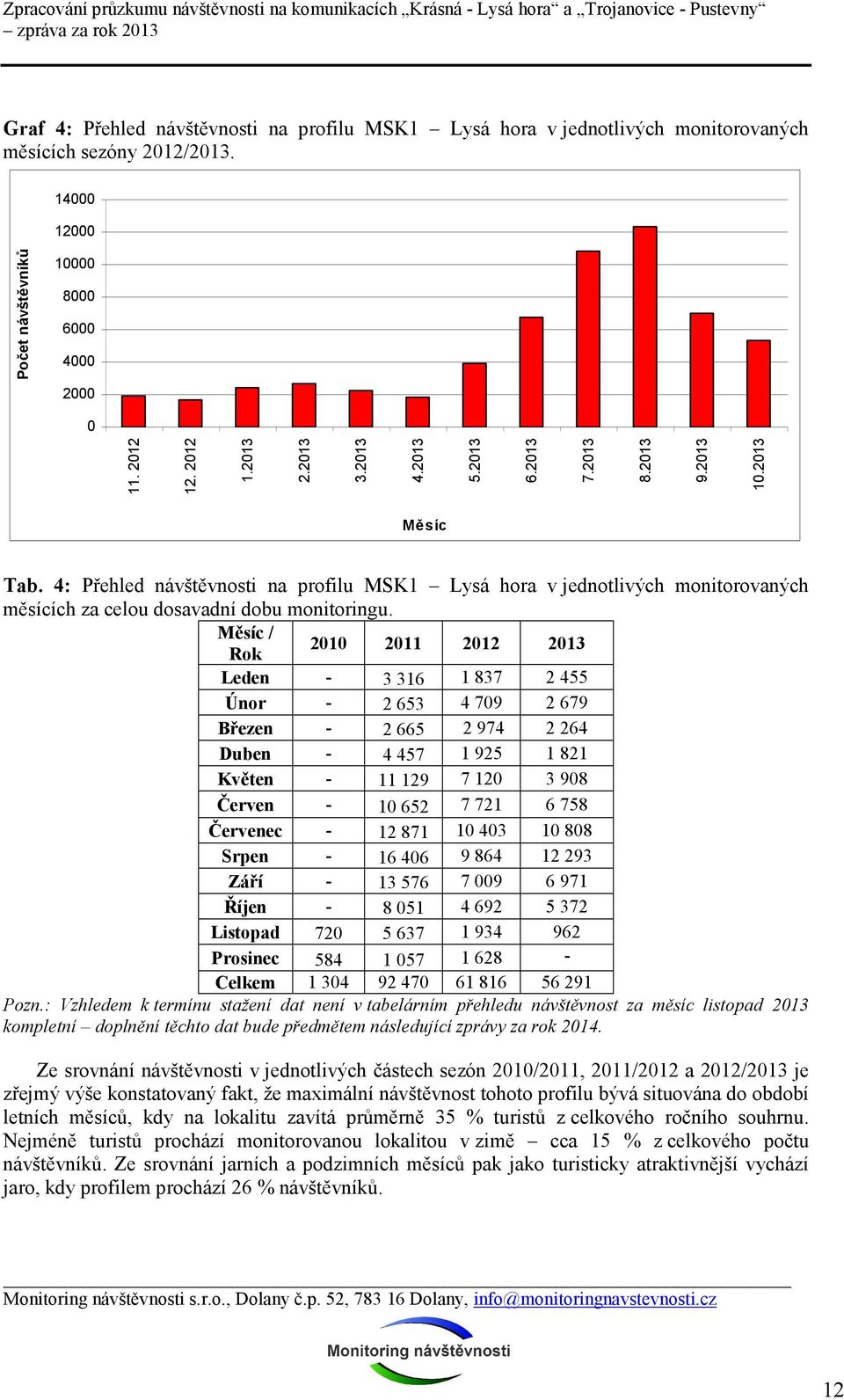 Měsíc / Rok 21 211 212 213 Leden - 3 316 1 837 2 455 Únor - 2 653 4 79 2 679 Březen - 2 665 2 974 2 264 Duben - 4 457 1 925 1 821 Květen - 11 129 7 12 3 98 Červen - 1 652 7 721 6 758 Červenec - 12