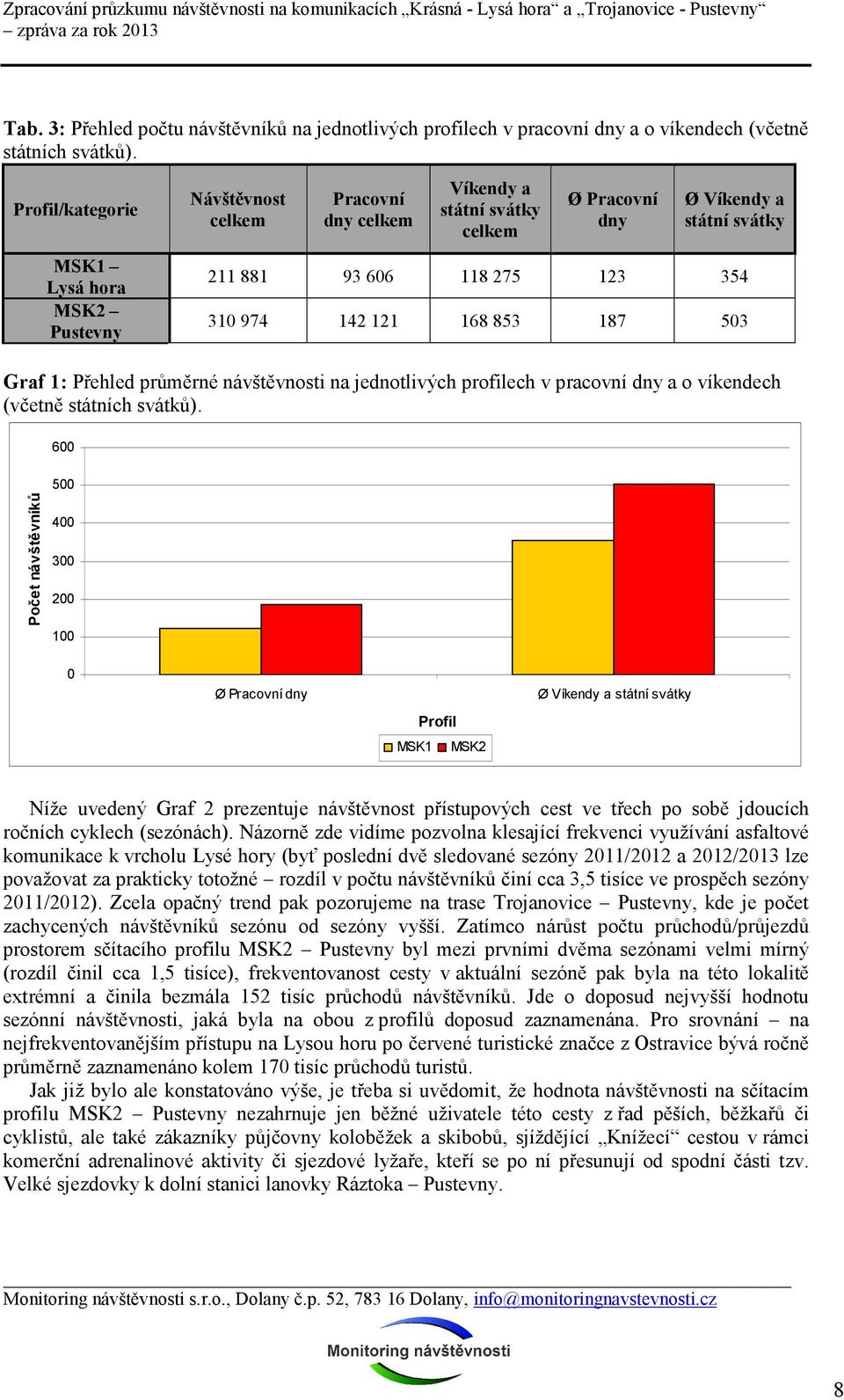 121 168 853 187 53 Graf 1: Přehled průměrné návštěvnosti na jednotlivých profilech v pracovní dny a o víkendech (včetně státních svátků).