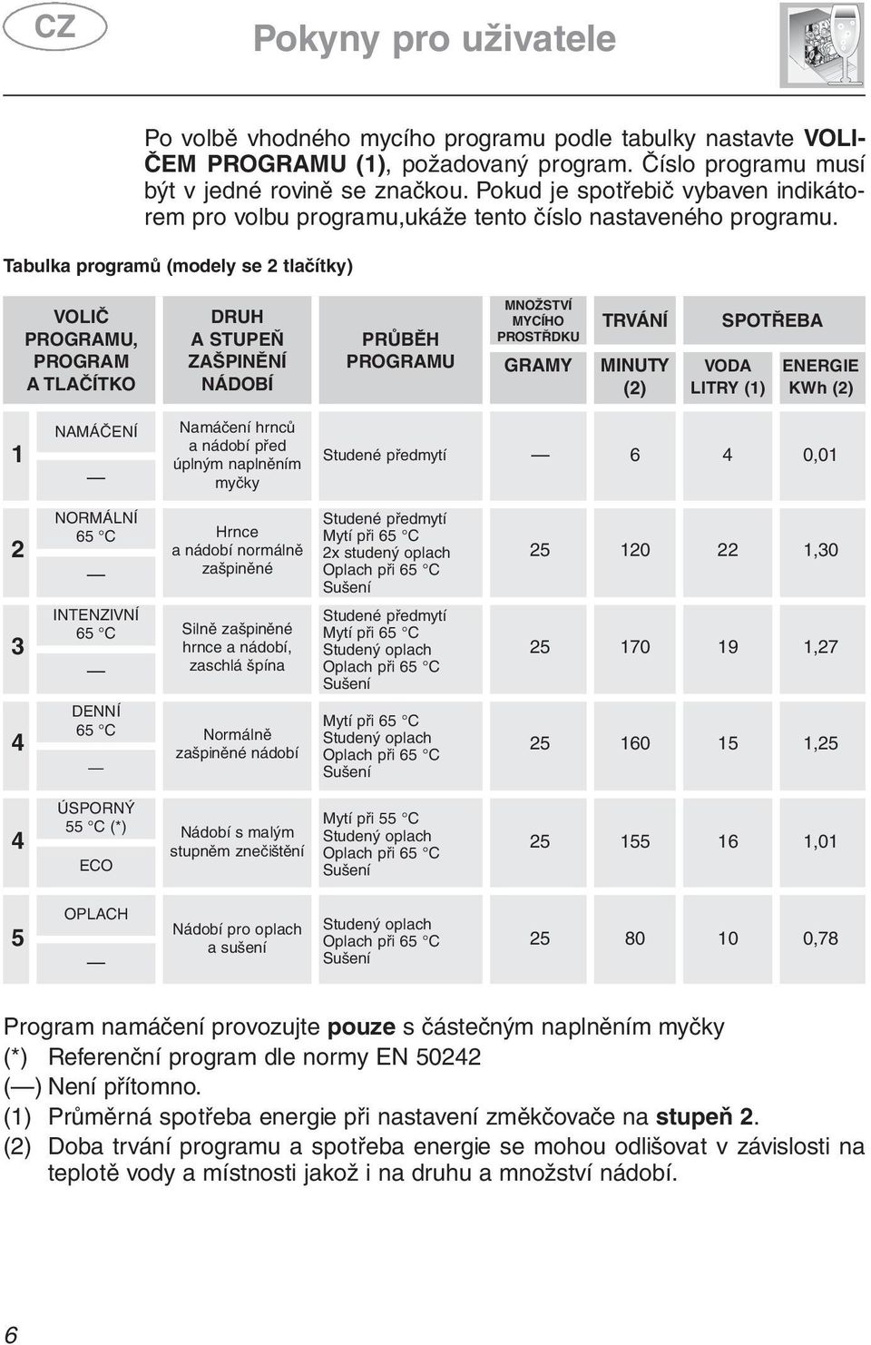 Tabulka programů (modely se 2 tlačítky) VOLIČ PROGRAMU, PROGRAM A TLAČÍTKO DRUH A STUPEŇ ZAŠPINĚNÍ NÁDOBÍ PRŮBĚH PROGRAMU MNOŽSTVÍ MYCÍHO PROSTŘDKU GRAMY TRVÁNÍ MINUTY (2) SPOTŘEBA VODA LITRY (1)