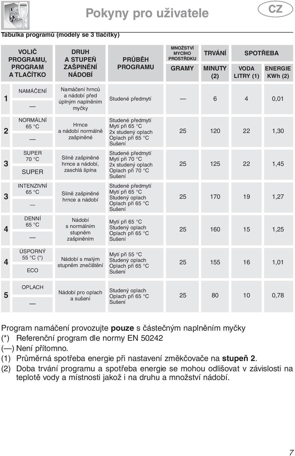 oplach 25 120 22 1,30 3 SUPER 70 C SUPER Silně zašpiněné hrnce a nádobí, zaschlá špína Studené předmytí Mytí při 70 C 2x studený oplach Oplach při 70 C 25 125 22 1,5 3 INTENZIVNÍ Silně zašpiněné