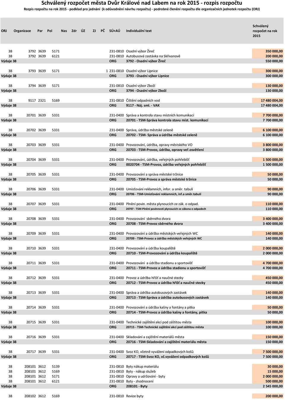 3793 3639 5171 1 231-0810 Osadní výbor Lipnice 300 000,00 Výdaje 38 ORG 3793 - Osadní výbor Lipnice 300 000,00 38 3794 3639 5171 231-0810 Osadní výbor Zboží 130 000,00 Výdaje 38 ORG 3794 - Osadní