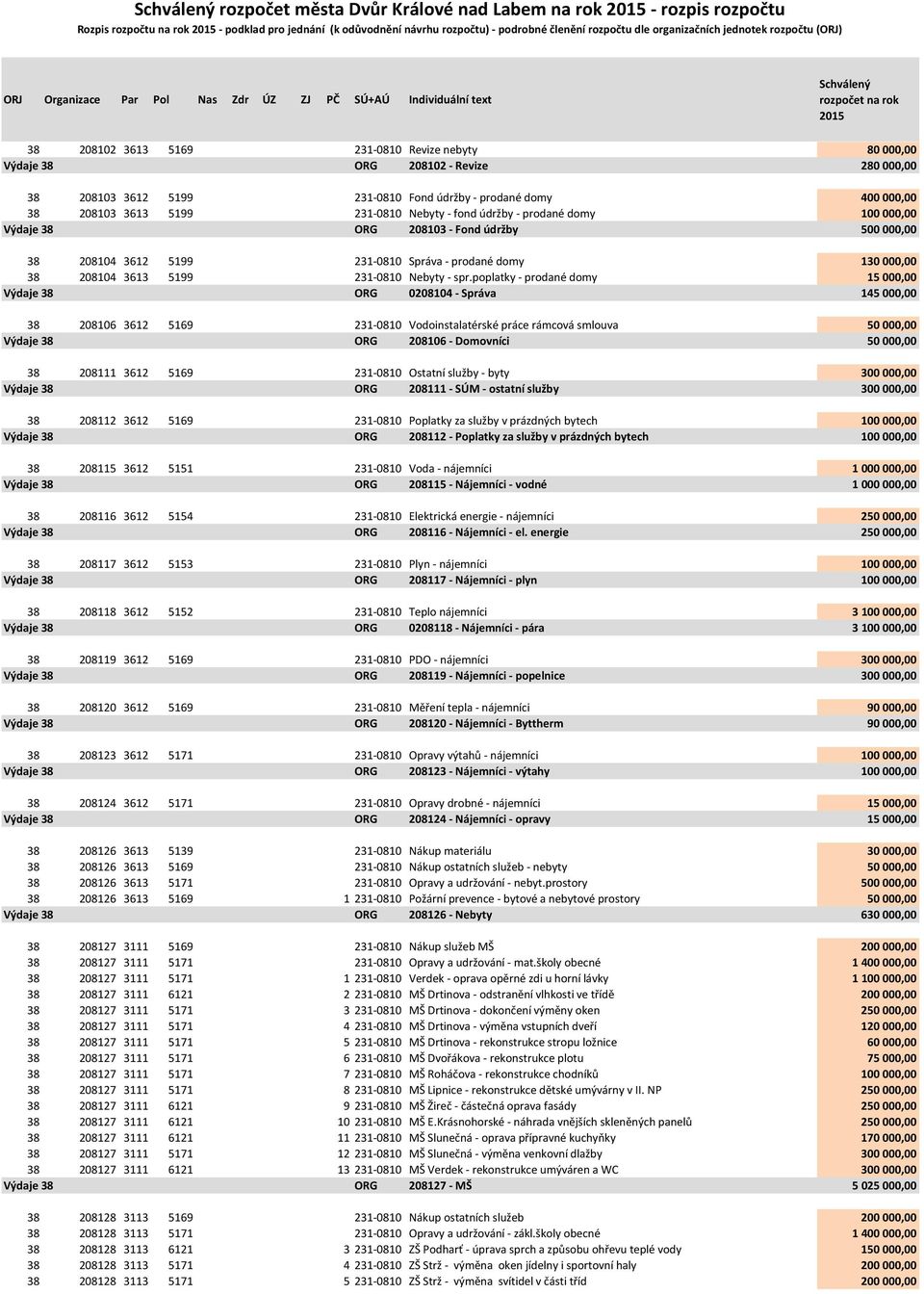 231-0810 Nebyty - fond údržby - prodané domy 100 000,00 Výdaje 38 ORG 208103 - Fond údržby 500 000,00 38 208104 3612 5199 231-0810 Správa - prodané domy 130 000,00 38 208104 3613 5199 231-0810 Nebyty