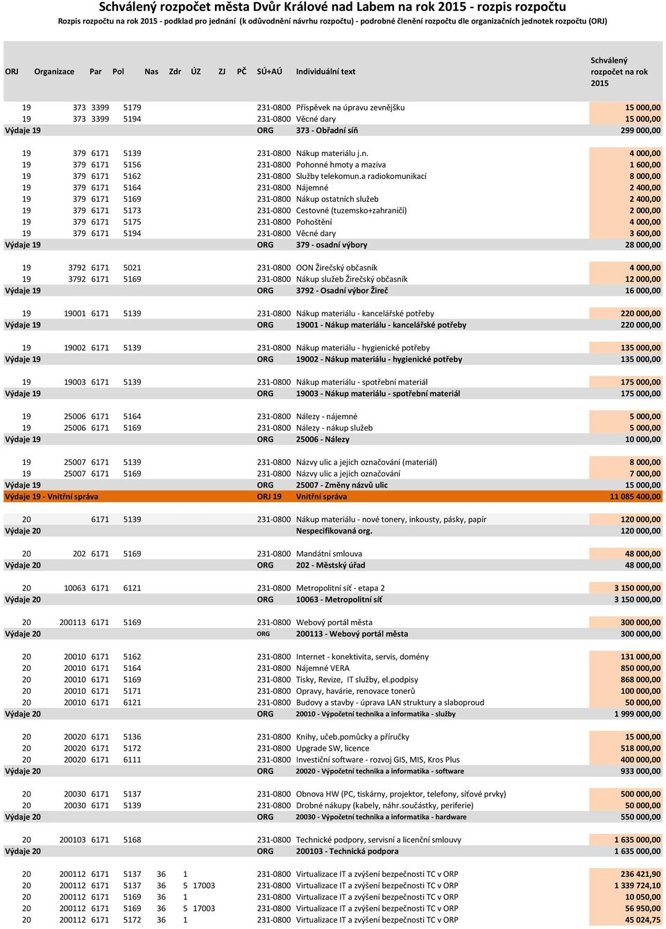 Nákup materiálu j.n. 4 000,00 19 379 6171 5156 231-0800 Pohonné hmoty a maziva 1 600,00 19 379 6171 5162 231-0800 Služby telekomun.