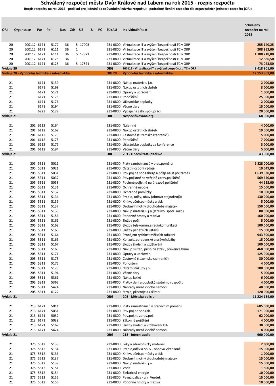 362,00 20 200112 6171 6111 36 5 17871 231-0800 Virtualizace IT a zvýšení bezpečnosti TC v ORP 1 180 718,00 20 200112 6171 6125 36 1 231-0800 Virtualizace IT a zvýšení bezpečnosti TC v ORP 12 886,50