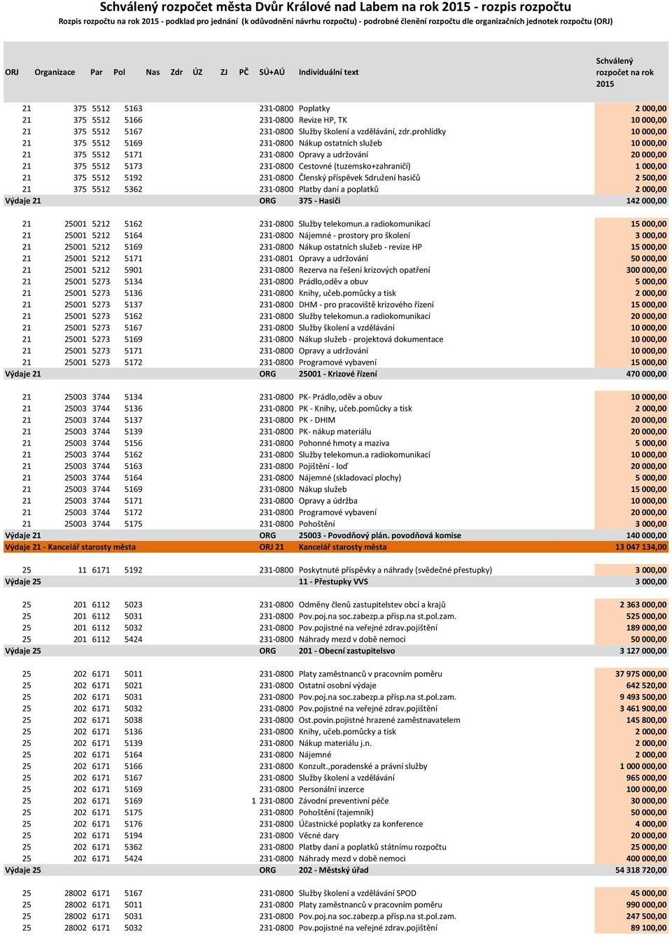 prohlídky 10 000,00 21 375 5512 5169 231-0800 Nákup ostatních služeb 10 000,00 21 375 5512 5171 231-0800 Opravy a udržování 20 000,00 21 375 5512 5173 231-0800 Cestovné (tuzemsko+zahraničí) 1 000,00