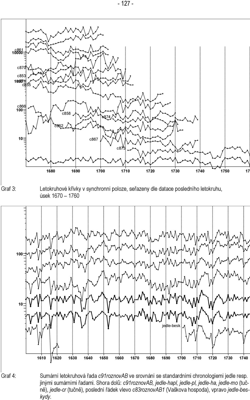 730 740 750 Grf 4: Sumární letokruhová řd c9roznovab ve srovnání se stndrdním chronologem jedle resp. jným sumárním řdm.