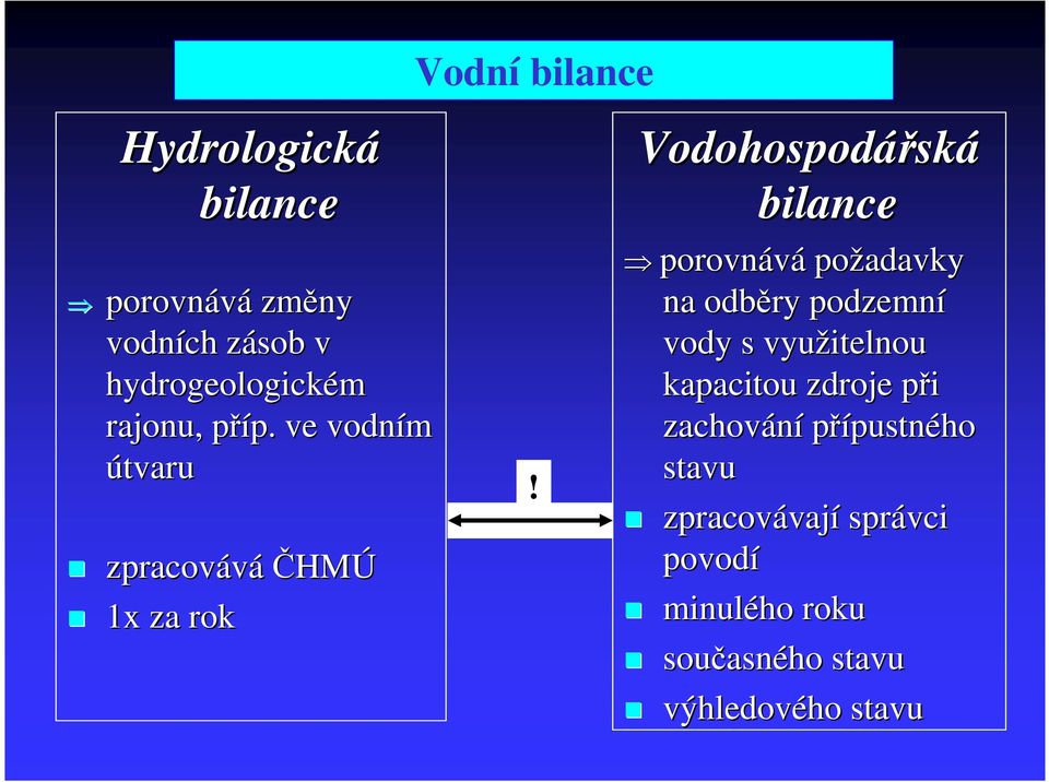 Vodohospodářsk ská bilance porovnává požadavky na odběry podzemní vody s využitelnou