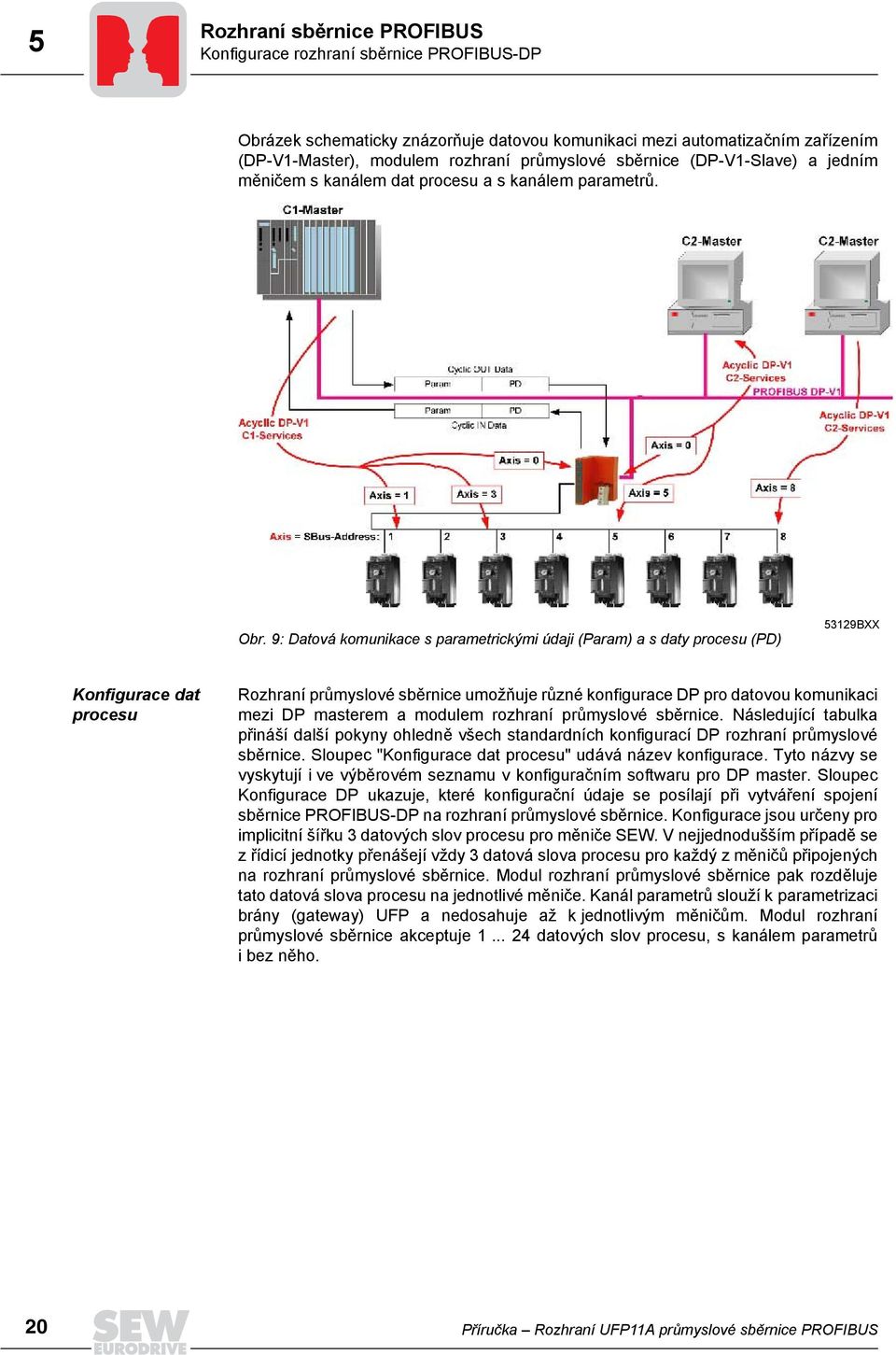9: Datová komunikace s parametrickými údaji (Param) a s daty procesu (PD) 53129BXX Konfigurace dat procesu Rozhraní průmyslové sběrnice umožňuje různé konfigurace DP pro datovou komunikaci mezi DP